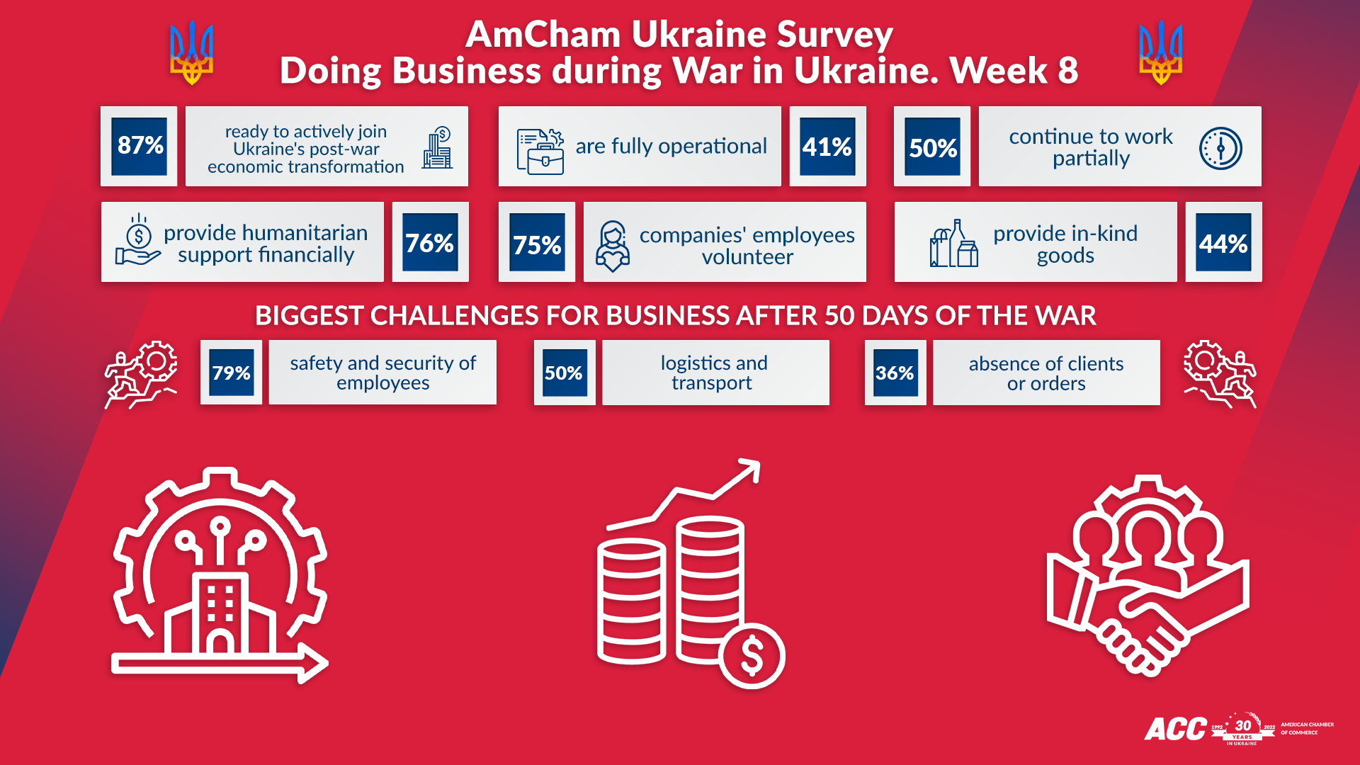Results of the AmCham Survey on Doing Business during War in Ukraine. Week 8