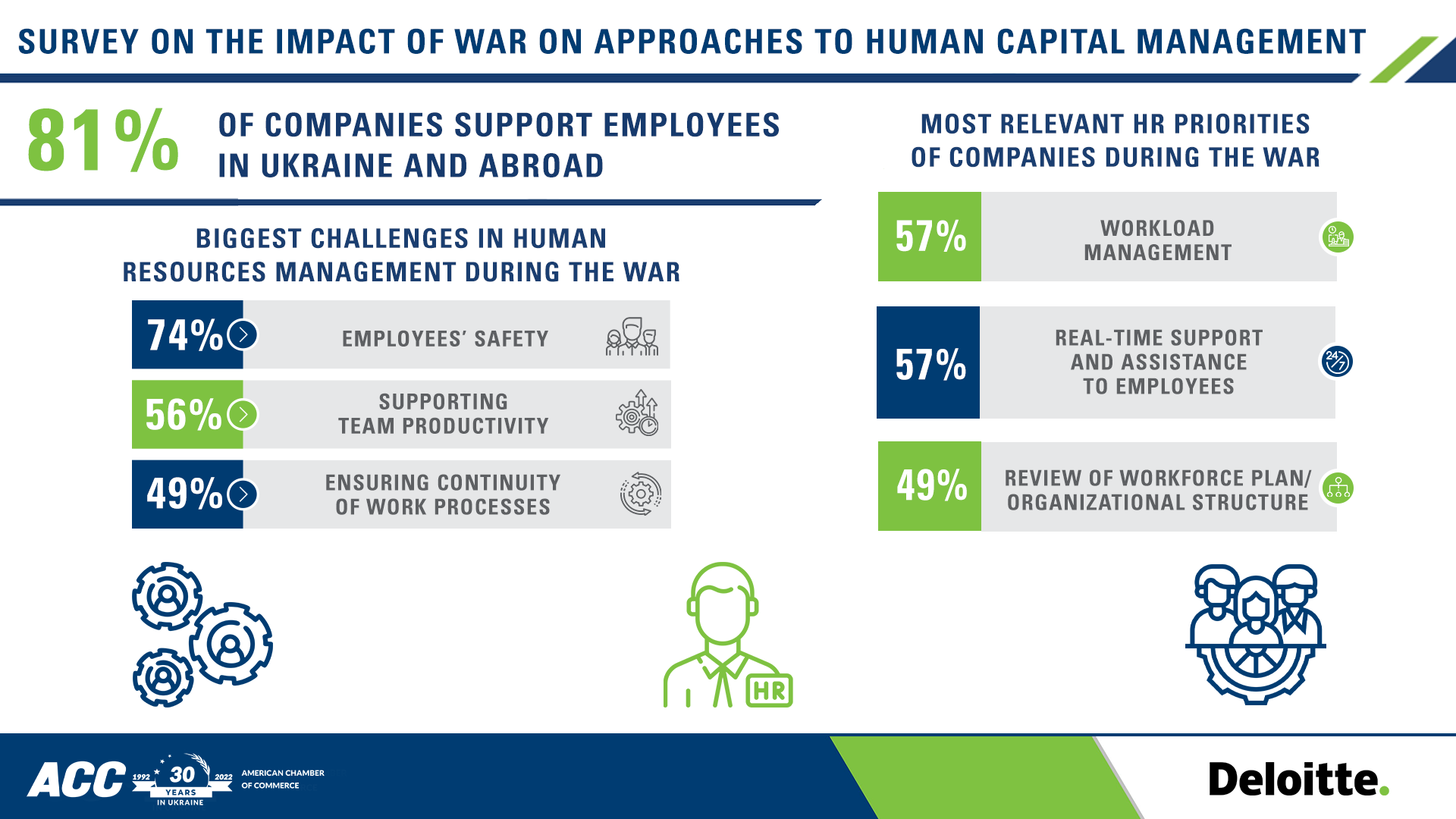 Results of AmCham Ukraine and Deloitte Ukraine Survey on the Impact of War on Approaches to Human Capital Management