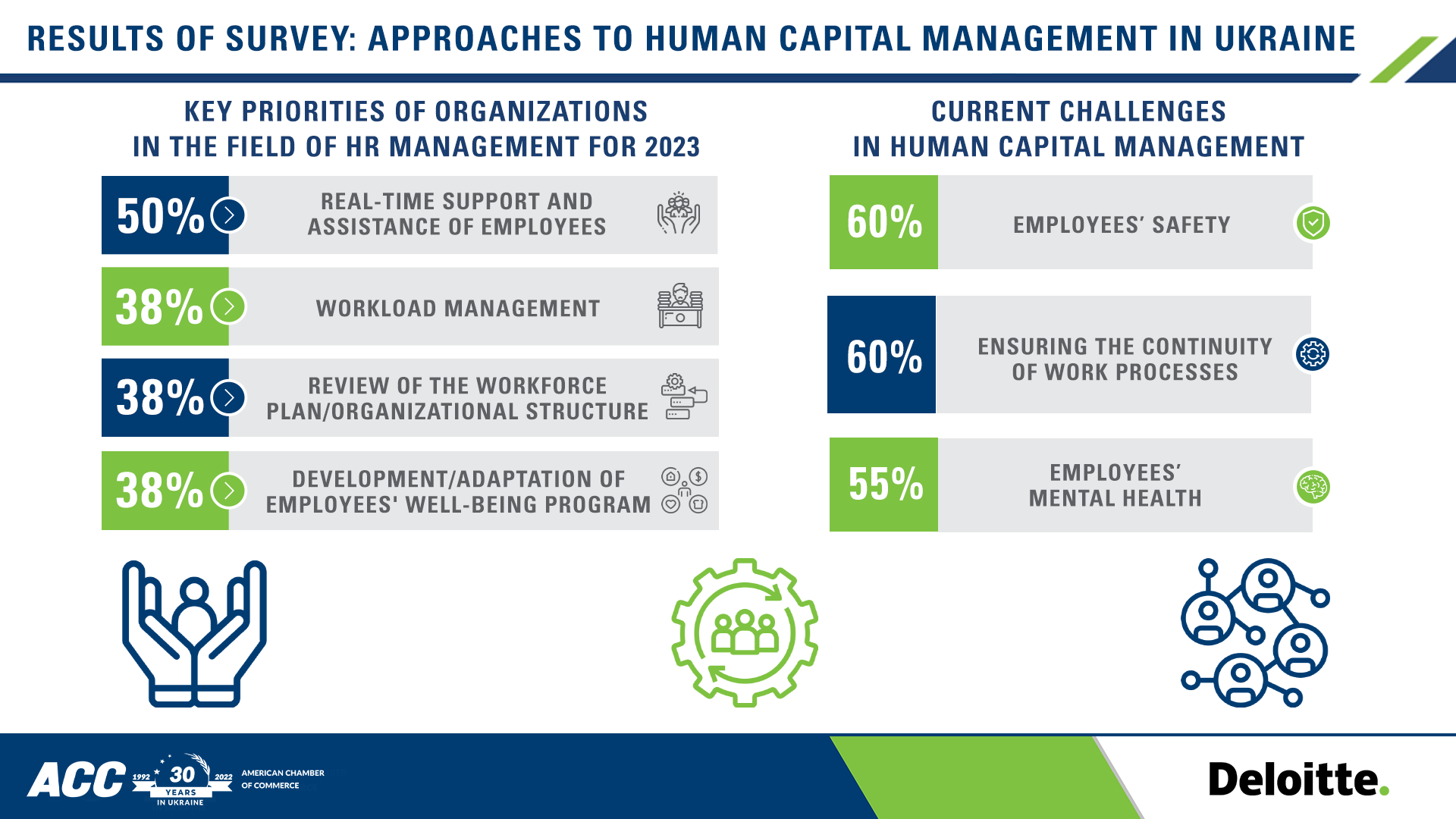 Employees’ safety and mental health support, work processes’ continuity are the main HR challenges for companies – new survey by AmCham Ukraine and Deloitte Ukraine